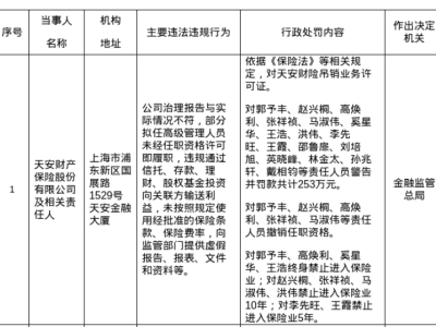 天安財險違規遭重罰：吊銷業務許可，多位高管被禁業罰款超250萬